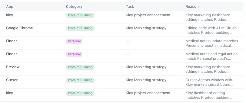 Kloy activities table showing Gemini classification with project category, matched task, and reason