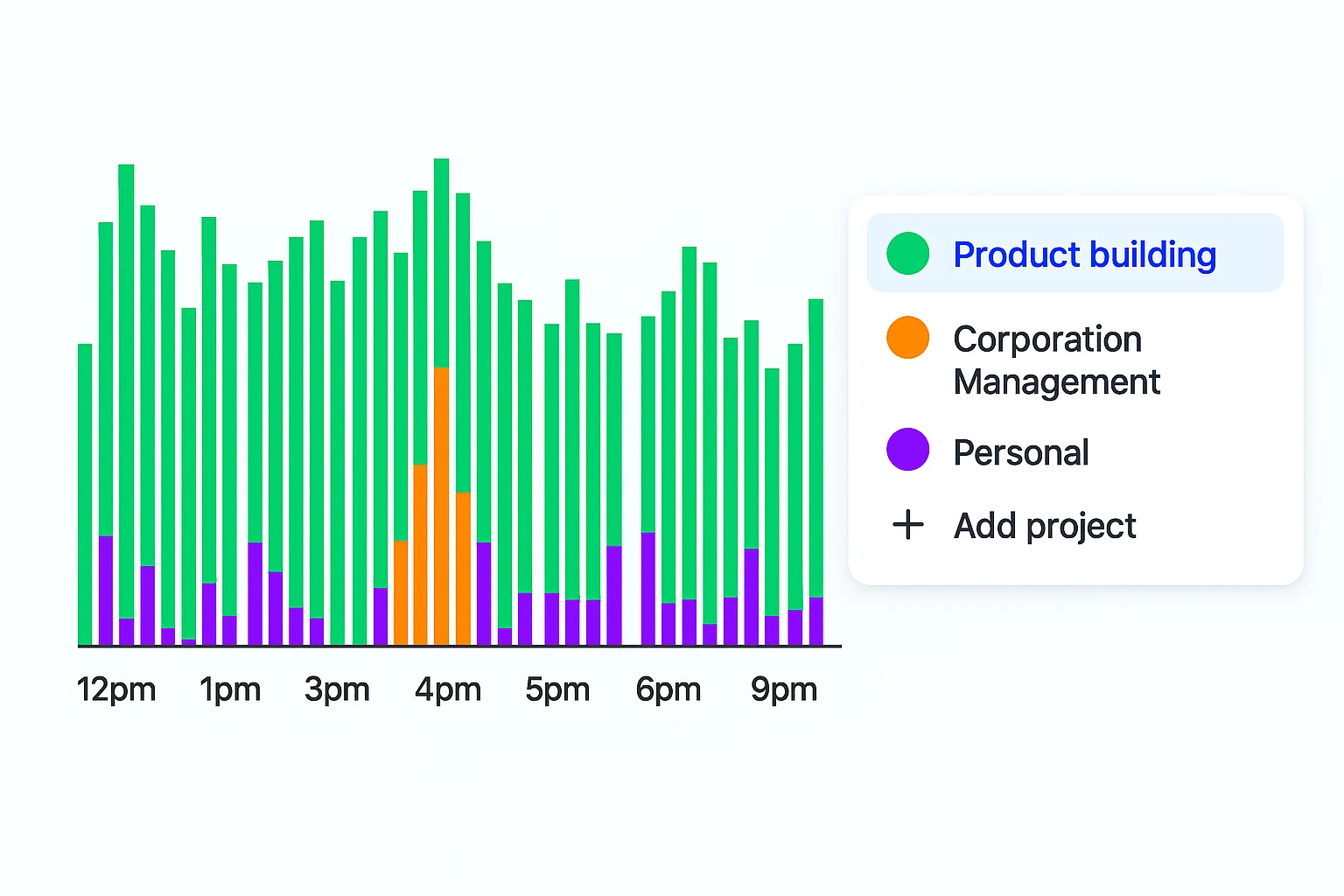 Kloy activity chart colored by project — Product building, Corporation Management, Personal, and Other across the day