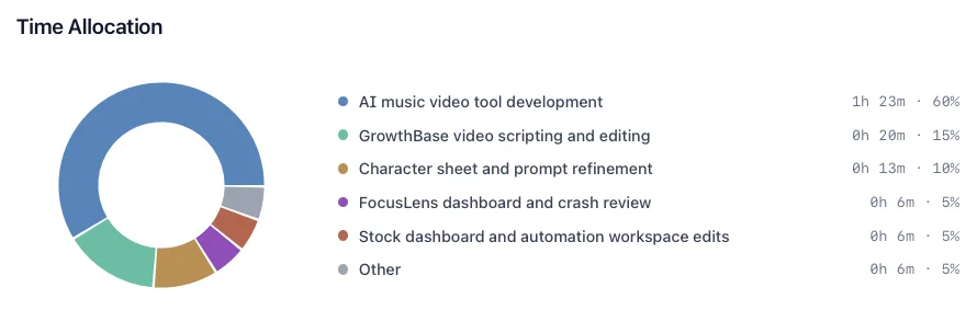 Kloy Time Allocation chart breaking focus time into labeled activities with hours and percentages