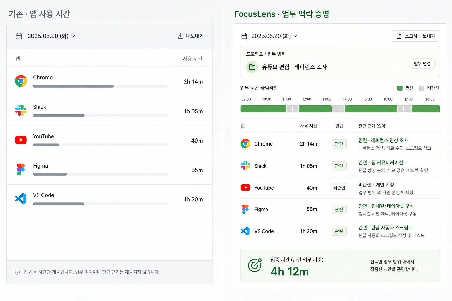 왼쪽은 앱 사용 시간만 나열한 기존 트래커 UI, 오른쪽은 업무 범위와 판단 사유가 있는 Kloy 증명 UI
