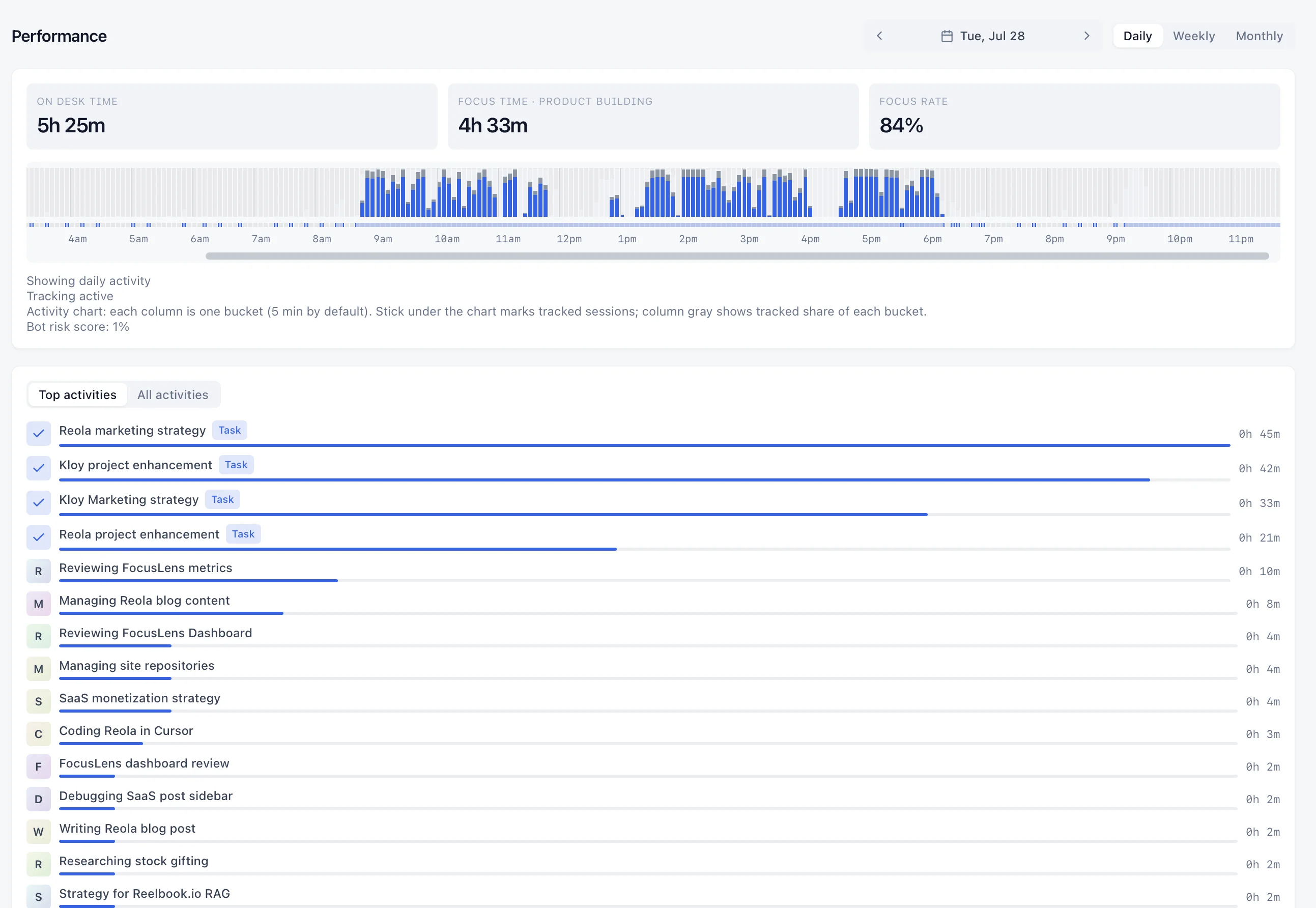 Kloy Performance view showing active time, focus rate, daily activity timeline, and app breakdown