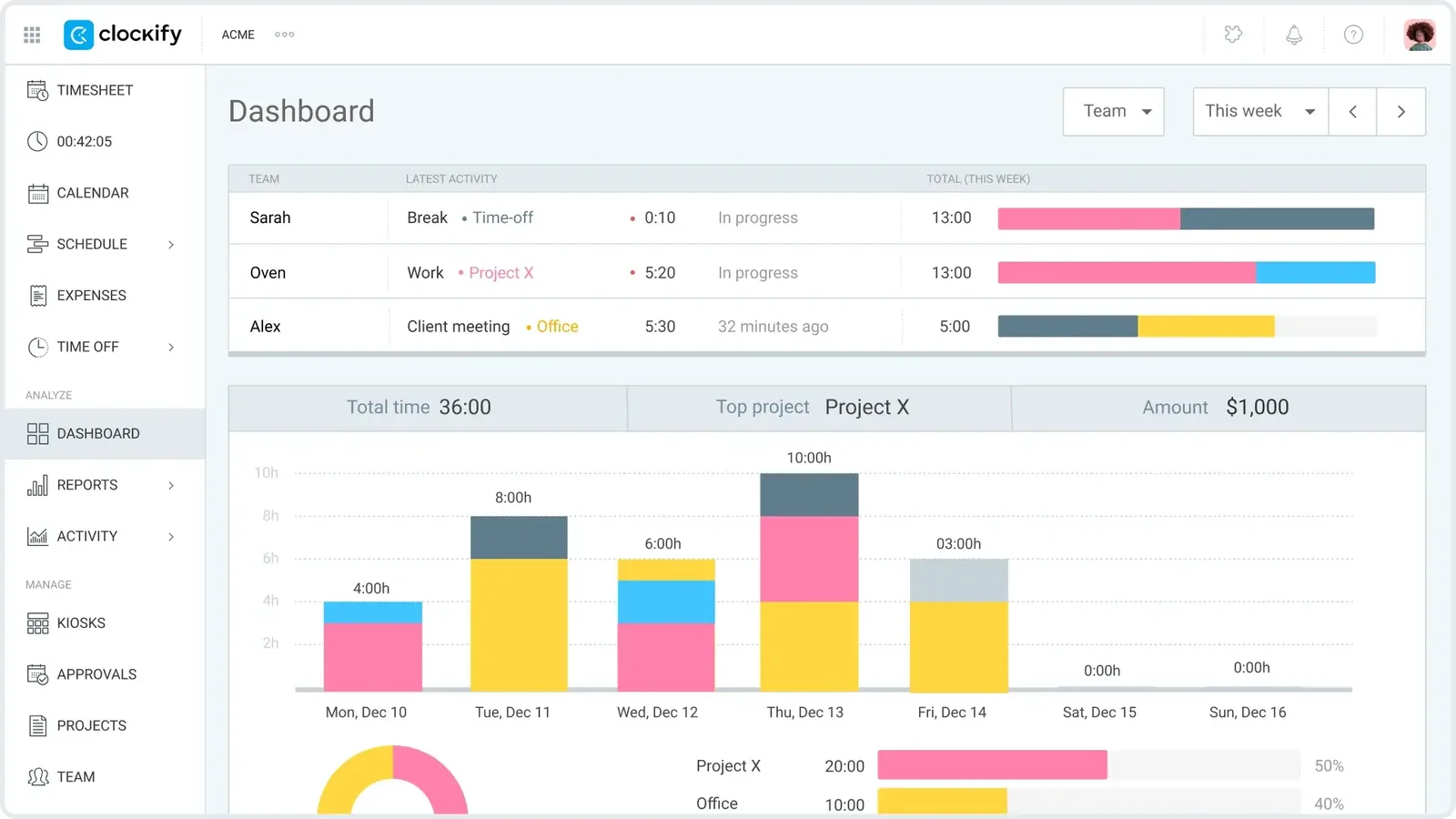 Clockify team dashboard with weekly time charts, project breakdown, and member activity summary