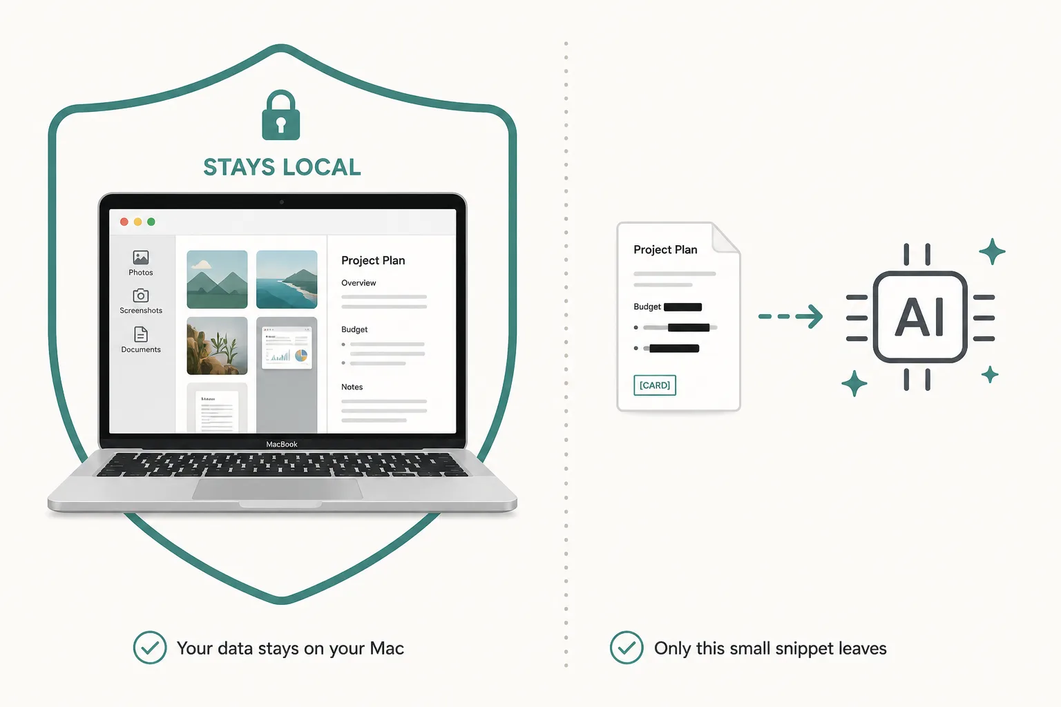 Illustration of a Mac keeping screenshots local while a single masked text snippet leaves for AI classification